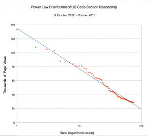 Ranking of sections by frequency of readership (on a logarithmic scale)